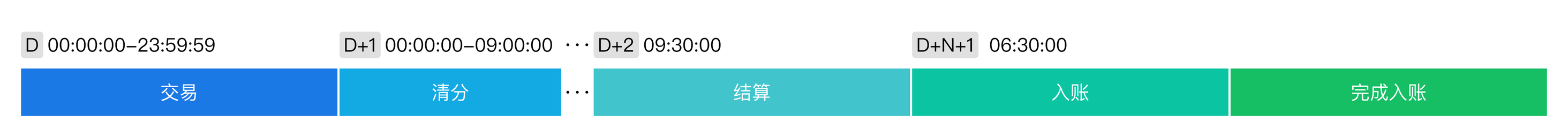 资金流转流程