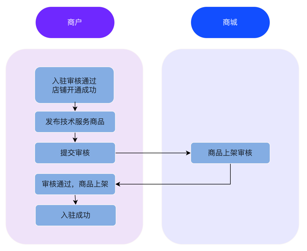 超算互联网-技术服务商品发布