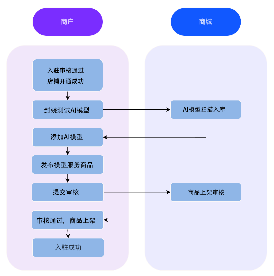 超算互联网-模型服务发布流程