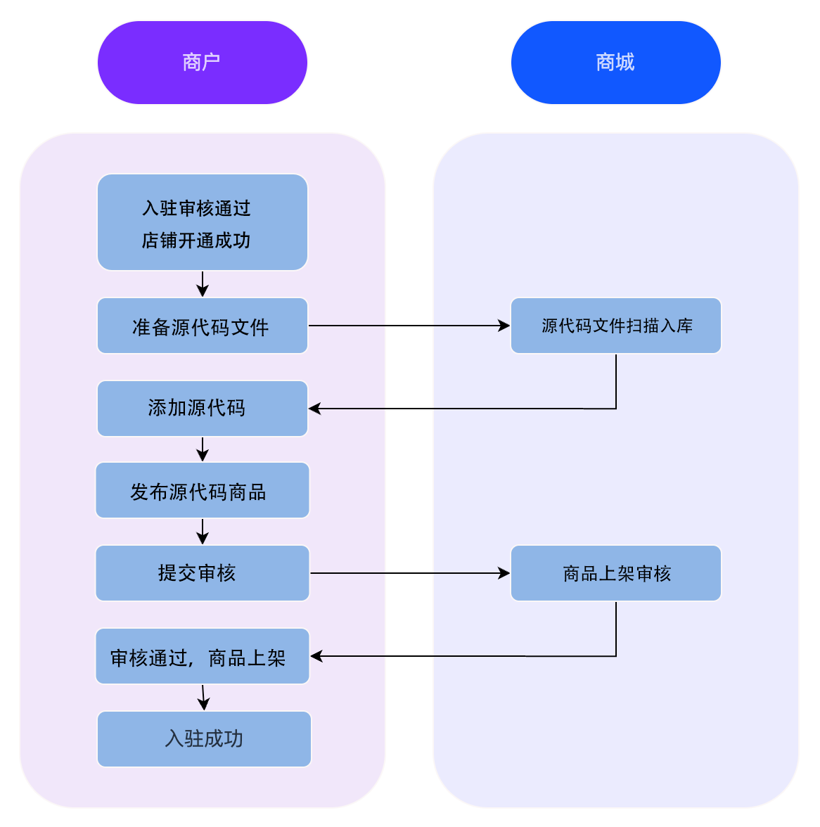 超算互联网-源代码商品发布流程