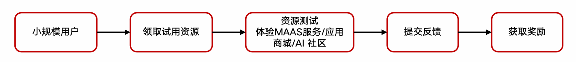 核心节点遥测计划-快速体验