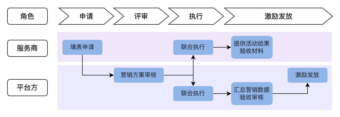 mdf流程